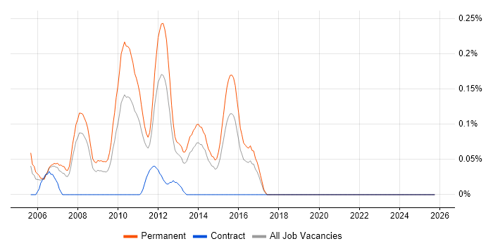 Graduate PHP Developer job vacancy trend in West Yorkshire