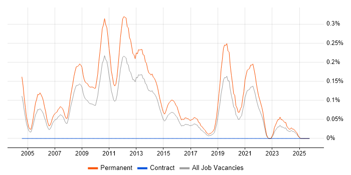Graduate Software Developer job vacancy trend in West Yorkshire