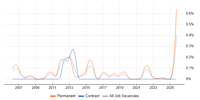 Graduate Software Engineer job vacancy trend in West Yorkshire Graduate Software Engineer job vacancy trend in West Yorkshire