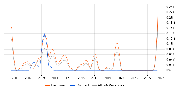 Graduate Support Analyst job vacancy trend in West Yorkshire