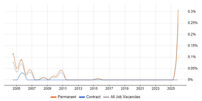 Graduate Systems Engineer job vacancy trend in West Yorkshire