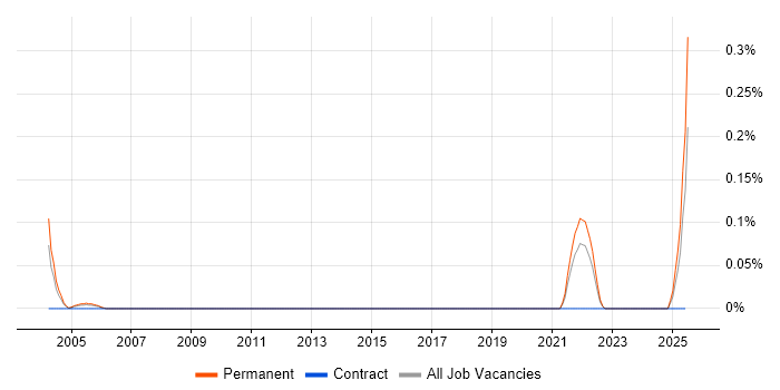 Job vacancy trend for Graduate Technical Engineer in West Yorkshire Job vacancy trend for Graduate Technical Engineer in West Yorkshire