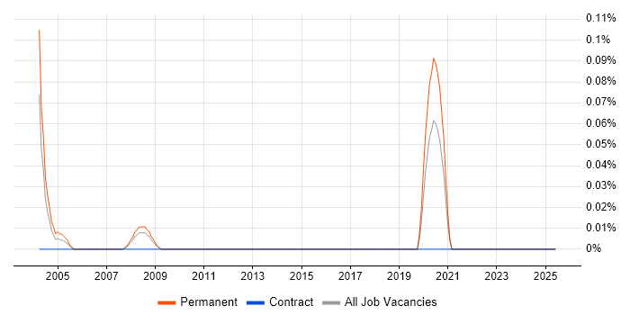 Job vacancy trend for Graduate Technical Support in West Yorkshire Job vacancy trend for Graduate Technical Support in West Yorkshire