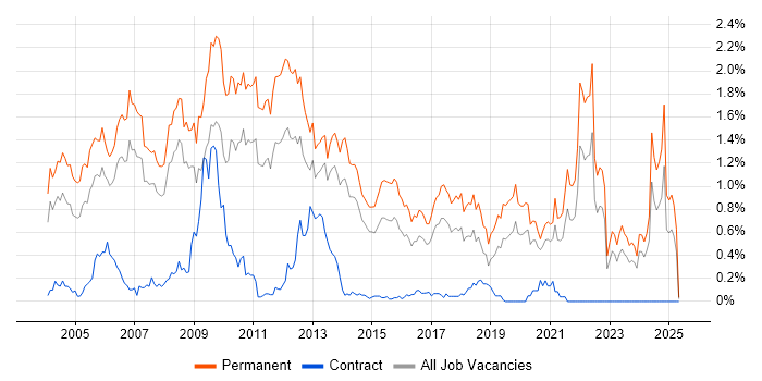 Job vacancy trend for Graduate in West Yorkshire Job vacancy trend for Graduate in West Yorkshire