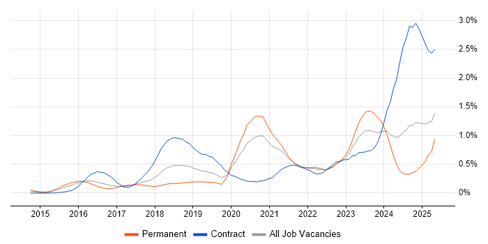 Job vacancy trend for Grafana in West Yorkshire