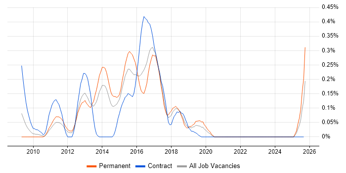 Grails job vacancy trend in West Yorkshire Grails job vacancy trend in West Yorkshire