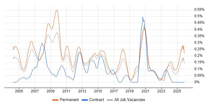 Graphic Design job vacancy trend in West Yorkshire