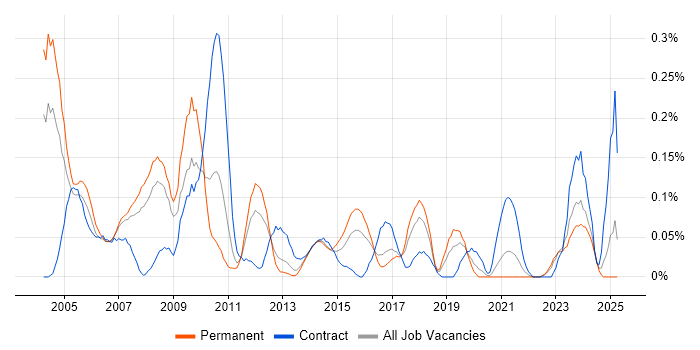 Job vacancy trend for Graphic Designer in West Yorkshire Job vacancy trend for Graphic Designer in West Yorkshire