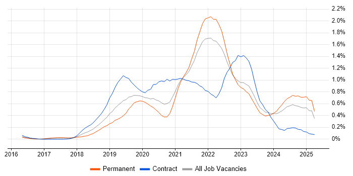Job vacancy trend for GraphQL in West Yorkshire