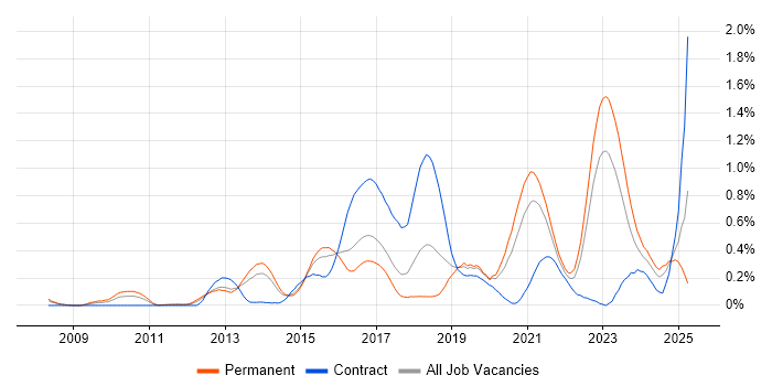 Job vacancy trend for Groovy in West Yorkshire