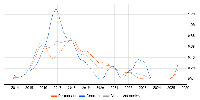 Job vacancy trend for Grunt in West Yorkshire Job vacancy trend for Grunt in West Yorkshire
