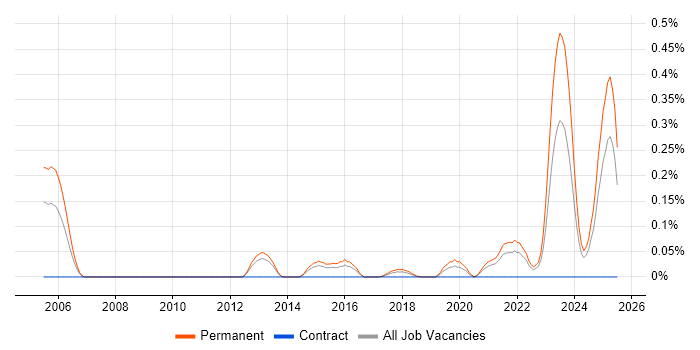 Job vacancy trend for GTM Strategy in West Yorkshire