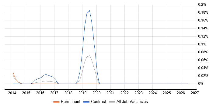 Guidewire job vacancy trend in West Yorkshire