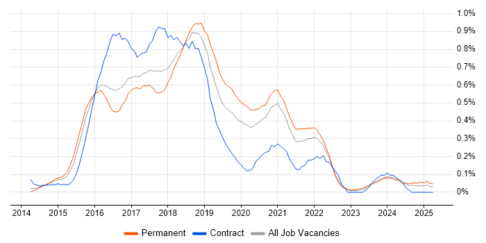Job vacancy trend for gulp in West Yorkshire Job vacancy trend for gulp in West Yorkshire