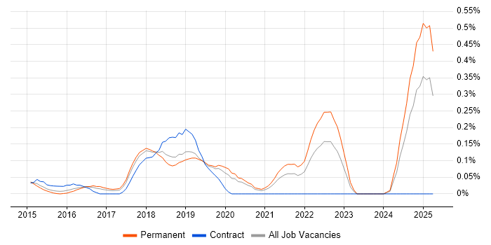 Job vacancy trend for Hackathon in West Yorkshire Job vacancy trend for Hackathon in West Yorkshire