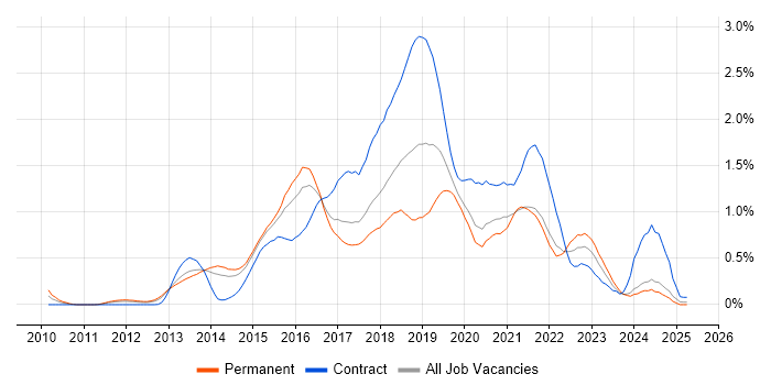 Job vacancy trend for Hadoop in West Yorkshire Job vacancy trend for Hadoop in West Yorkshire