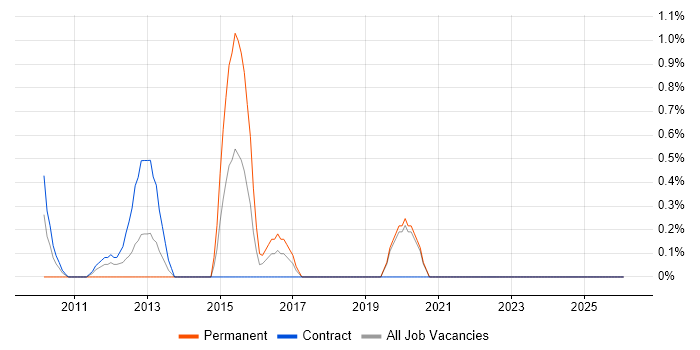 ACCA job vacancy trend in Halifax