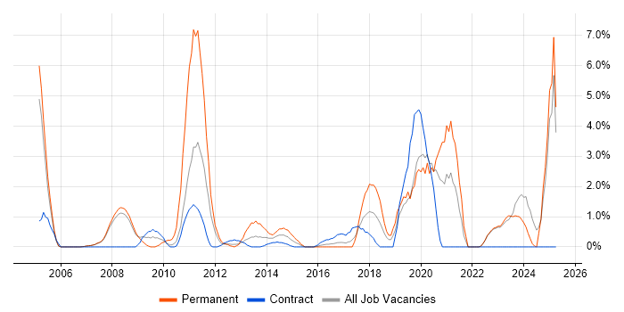 Job vacancy trend for Adobe in Halifax