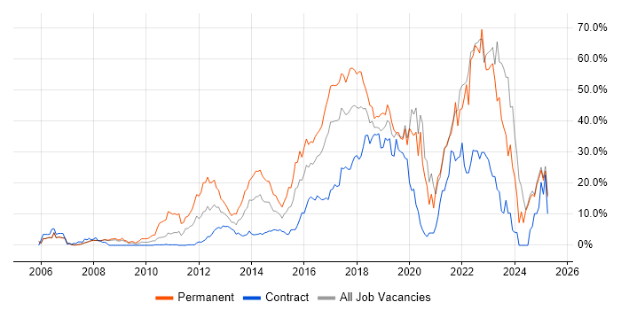Job vacancy trend for Agile in Halifax Job vacancy trend for Agile in Halifax