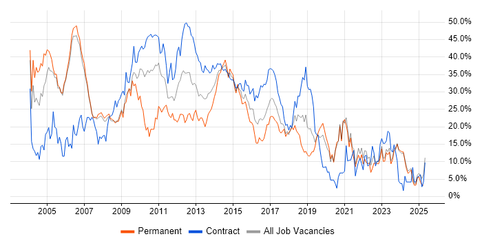 Job vacancy trend for Analyst in Halifax