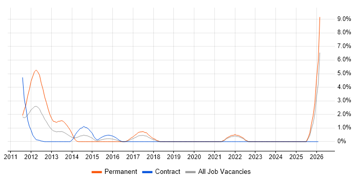Android Development job vacancy trend in Halifax