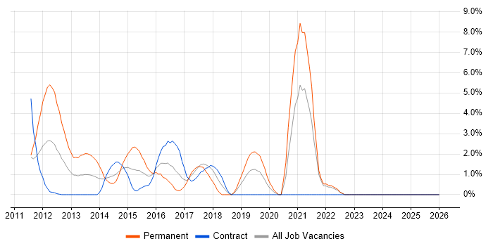 Android job vacancy trend in Halifax