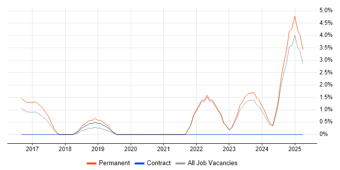 Job vacancy trend for API Design in Halifax Job vacancy trend for API Design in Halifax
