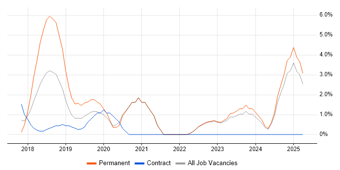 Job vacancy trend for API Development in Halifax