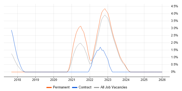 API Management job vacancy trend in Halifax