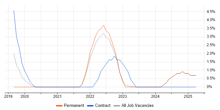 Job vacancy trend for API Testing in Halifax Job vacancy trend for API Testing in Halifax