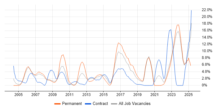 Job vacancy trend for Architect in Halifax Job vacancy trend for Architect in Halifax