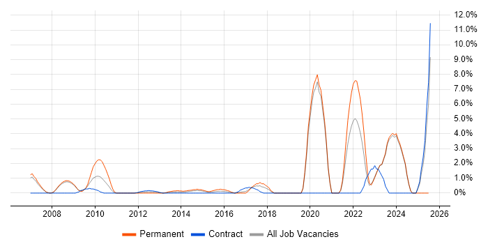 Job vacancy trend for Architectural Design in Halifax Job vacancy trend for Architectural Design in Halifax