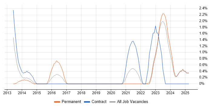 Job vacancy trend for Architectural Patterns in Halifax
