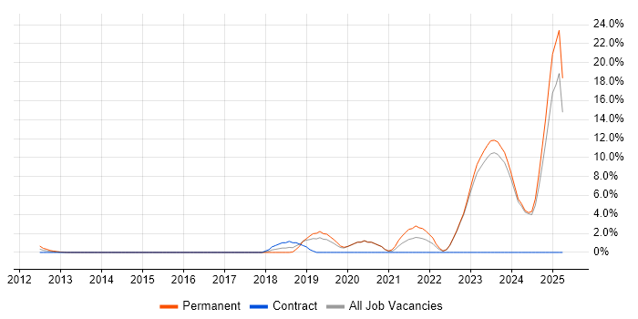 Job vacancy trend for Artificial Intelligence in Halifax Job vacancy trend for Artificial Intelligence in Halifax