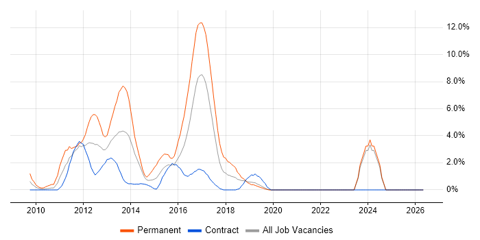 ASP.NET MVC job vacancy trend in Halifax