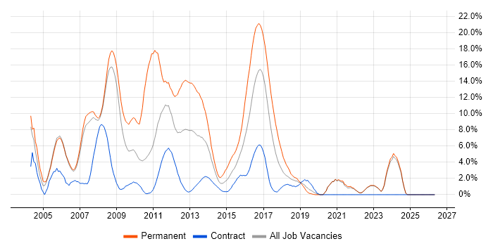 ASP.NET job vacancy trend in Halifax