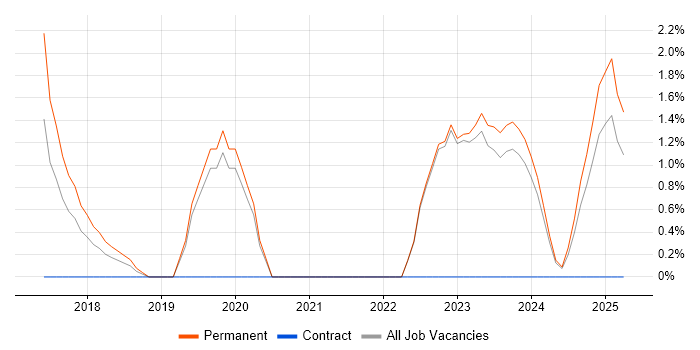 Job vacancy trend for Atlassian in Halifax
