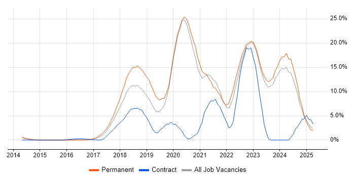 Job vacancy trend for AWS in Halifax