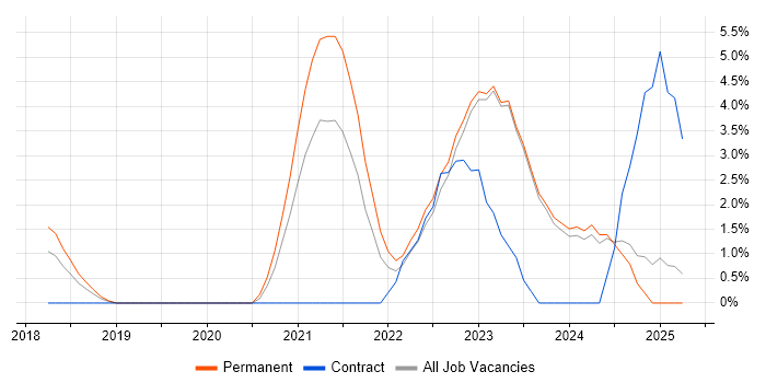 Job vacancy trend for Azure Certification in Halifax Job vacancy trend for Azure Certification in Halifax