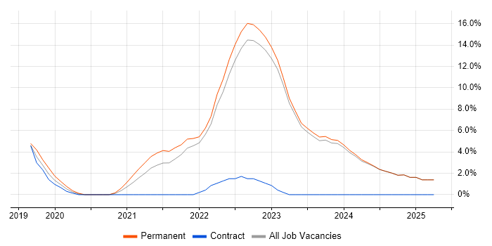 Job vacancy trend for Azure DevOps in Halifax