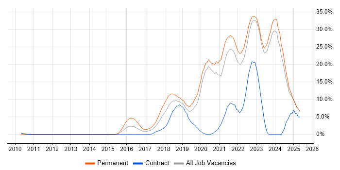 Job vacancy trend for Azure in Halifax Job vacancy trend for Azure in Halifax
