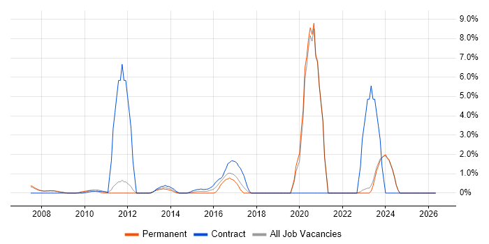 B2B job vacancy trend in Halifax
