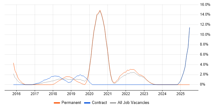 Job vacancy trend for Backlog Management in Halifax