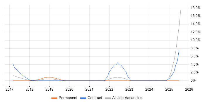 Job vacancy trend for Backlog Refinement in Halifax