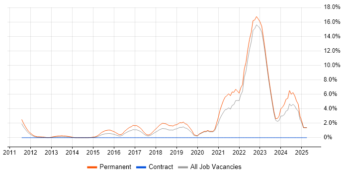 Job vacancy trend for Bash in Halifax