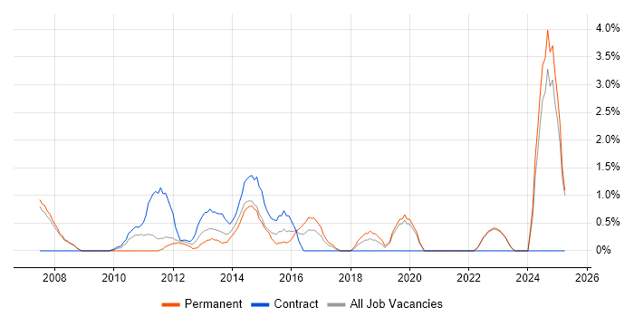 Job vacancy trend for Budgeting in Halifax