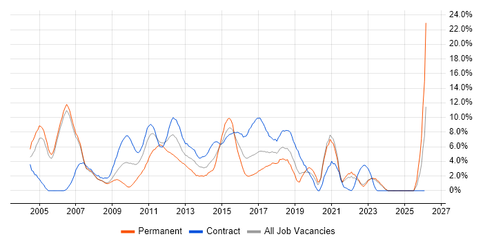 Business Analysis job vacancy trend in Halifax