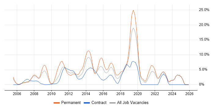 Business Intelligence job vacancy trend in Halifax