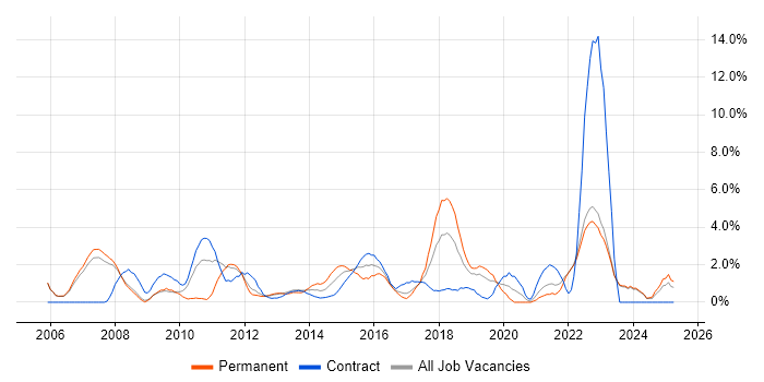 Job vacancy trend for Business Strategy in Halifax