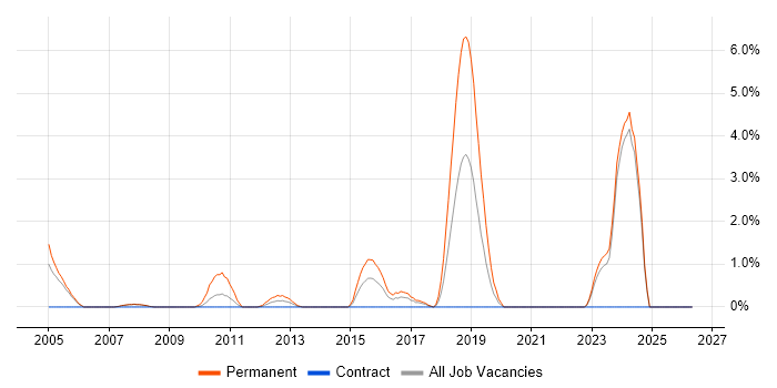 C++ Software Engineer job vacancy trend in Halifax